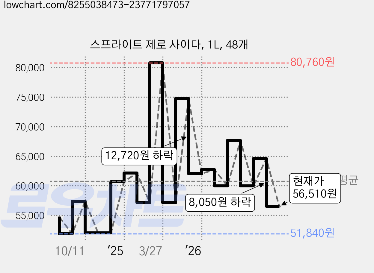 스프라이트 제로 사이다, 1L, 48개 가격 변동 차트, 현재가 56,510원, 관측 최저가 51,840원