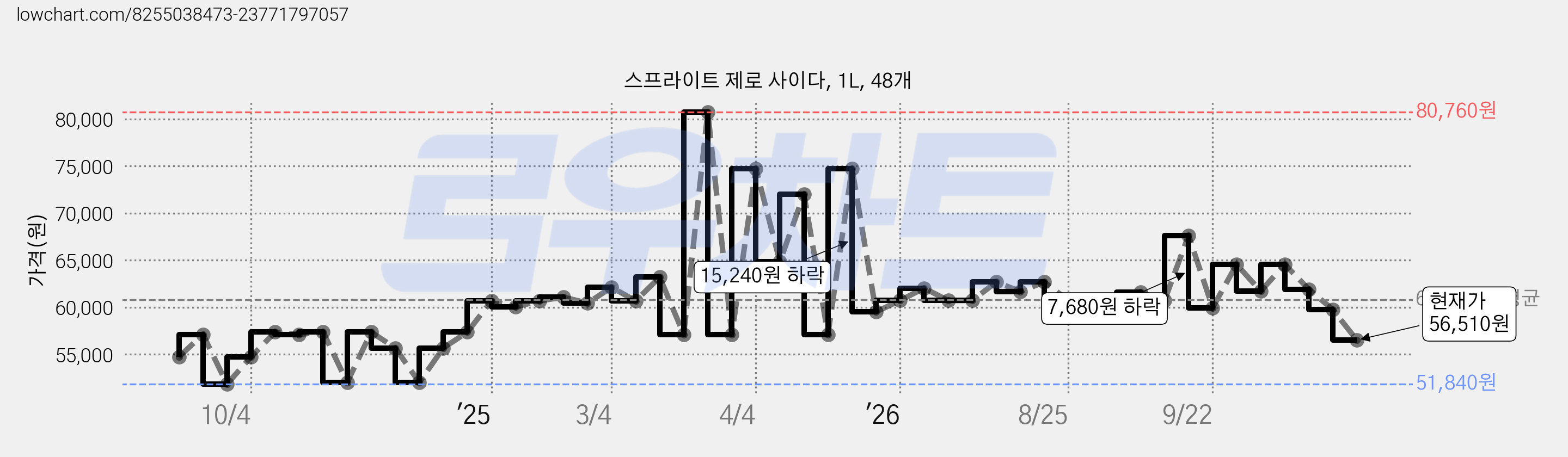 스프라이트 제로 사이다, 1L, 48개 가격 변동 차트, 현재가 56,510원, 관측 최저가 51,840원