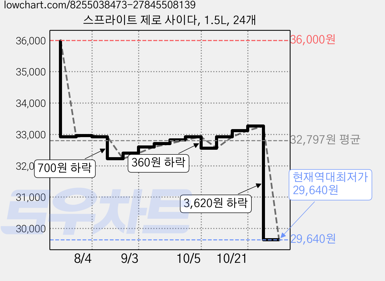 스프라이트 제로 사이다, 1.5L, 24개 가격 변동 차트, 현재가 29,640원, 역대최저가