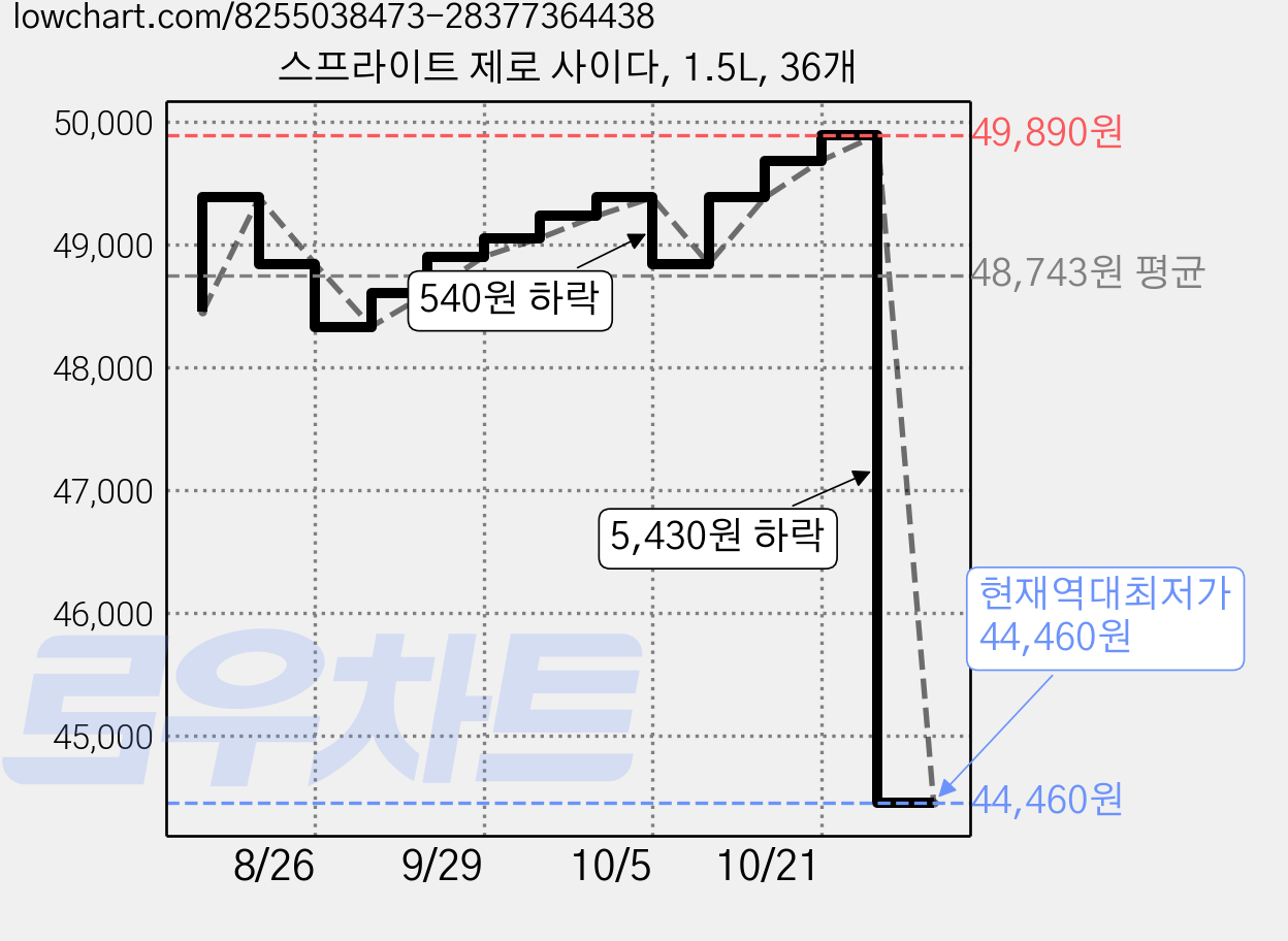 스프라이트 제로 사이다, 1.5L, 36개 가격 변동 차트, 현재가 44,460원, 역대최저가