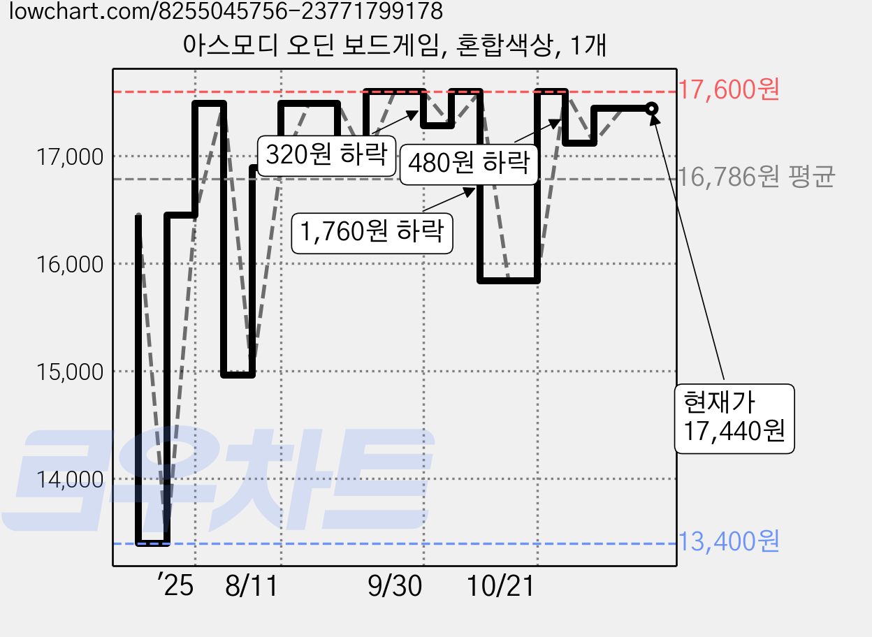 아스모디 오딘 보드게임, 혼합색상, 1개 가격 변동 차트, 현재가 17,440원, 관측 최저가 13,400원
