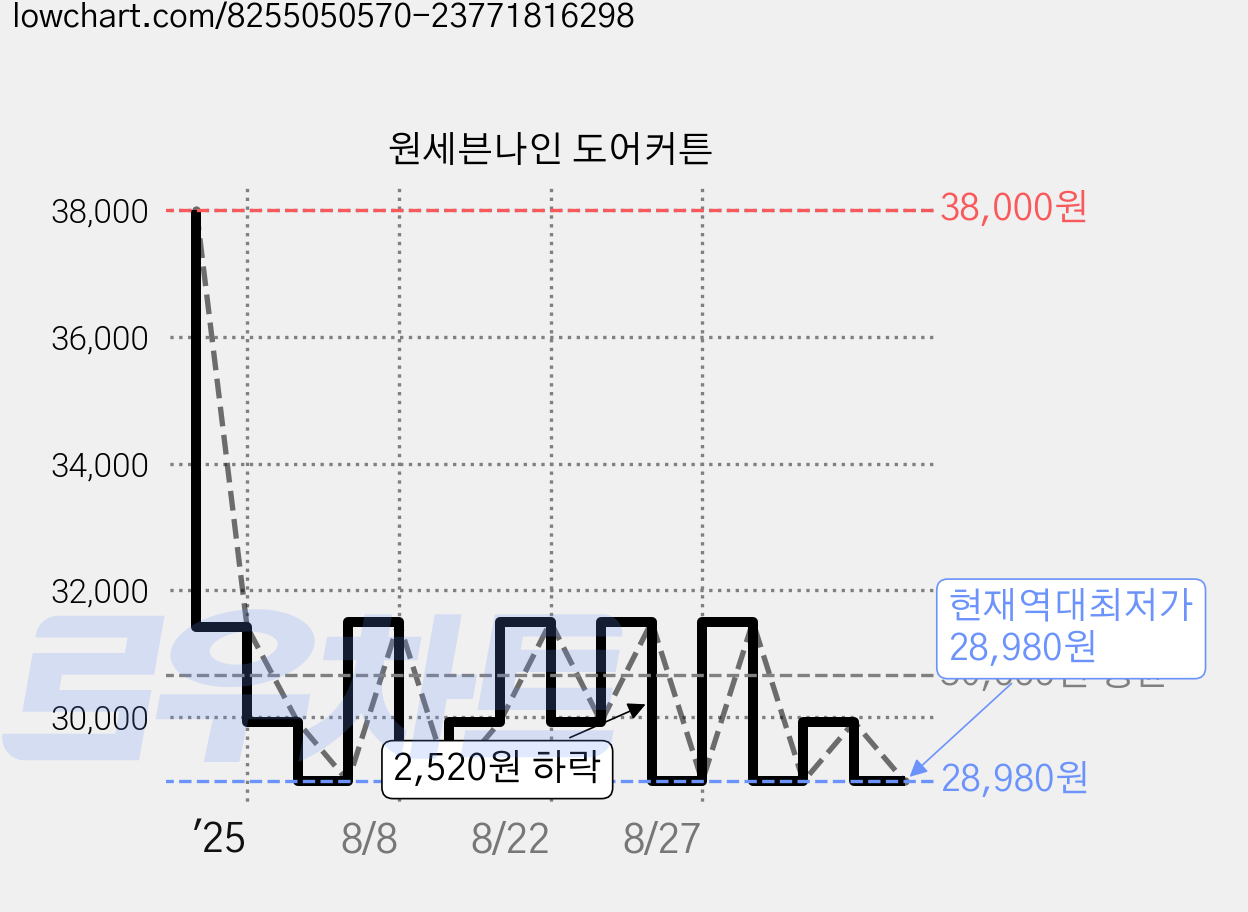 원세븐나인 도어커튼 가격 변동 차트, 현재가 28,980원, 역대최저가