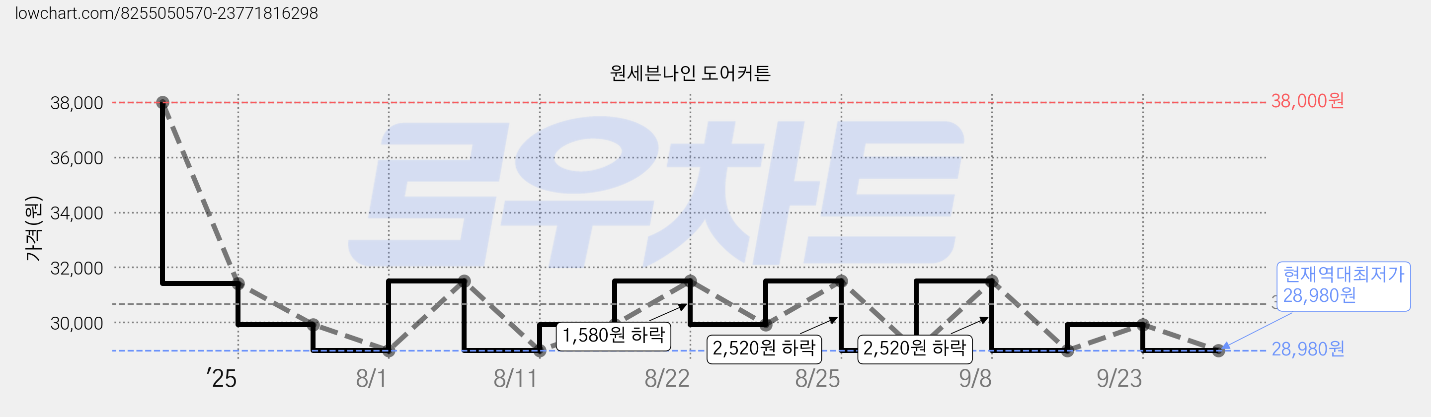 원세븐나인 도어커튼 가격 변동 차트, 현재가 28,980원, 역대최저가