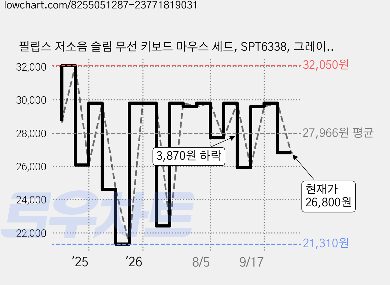 필립스 저소음 슬림 무선 키보드 마우스 세트, SPT6338, 그레이, 일반형 가격 변동 차트, 현재가 26,800원, 관측 최저가 21,310원