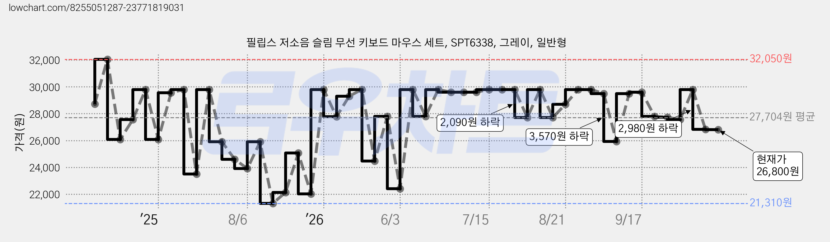 필립스 저소음 슬림 무선 키보드 마우스 세트, SPT6338, 그레이, 일반형 가격 변동 차트, 현재가 26,800원, 관측 최저가 21,310원