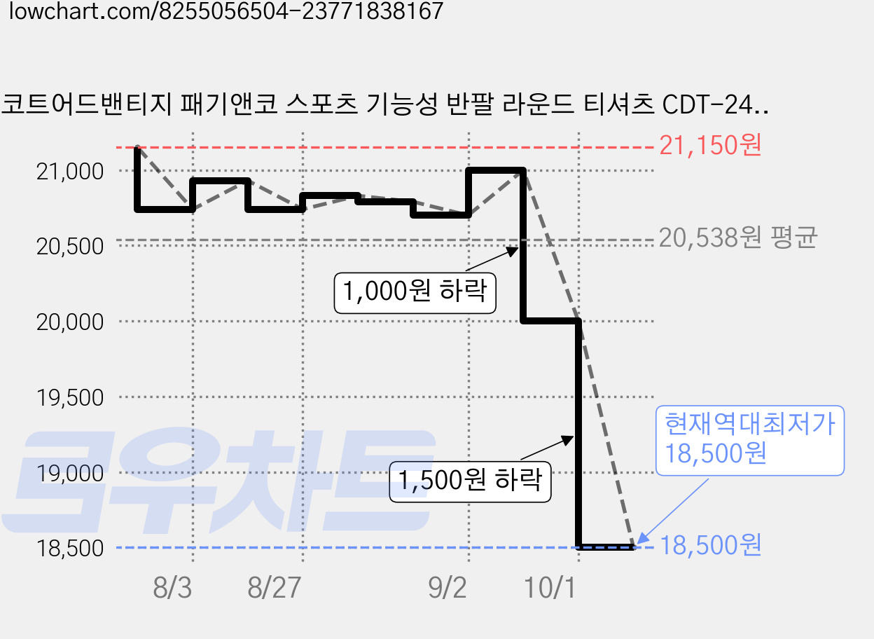 코트어드밴티지 패기앤코 스포츠 기능성 반팔 라운드 티셔츠 CDT-24F31 가격 변동 차트, 현재가 18,500원, 역대최저가