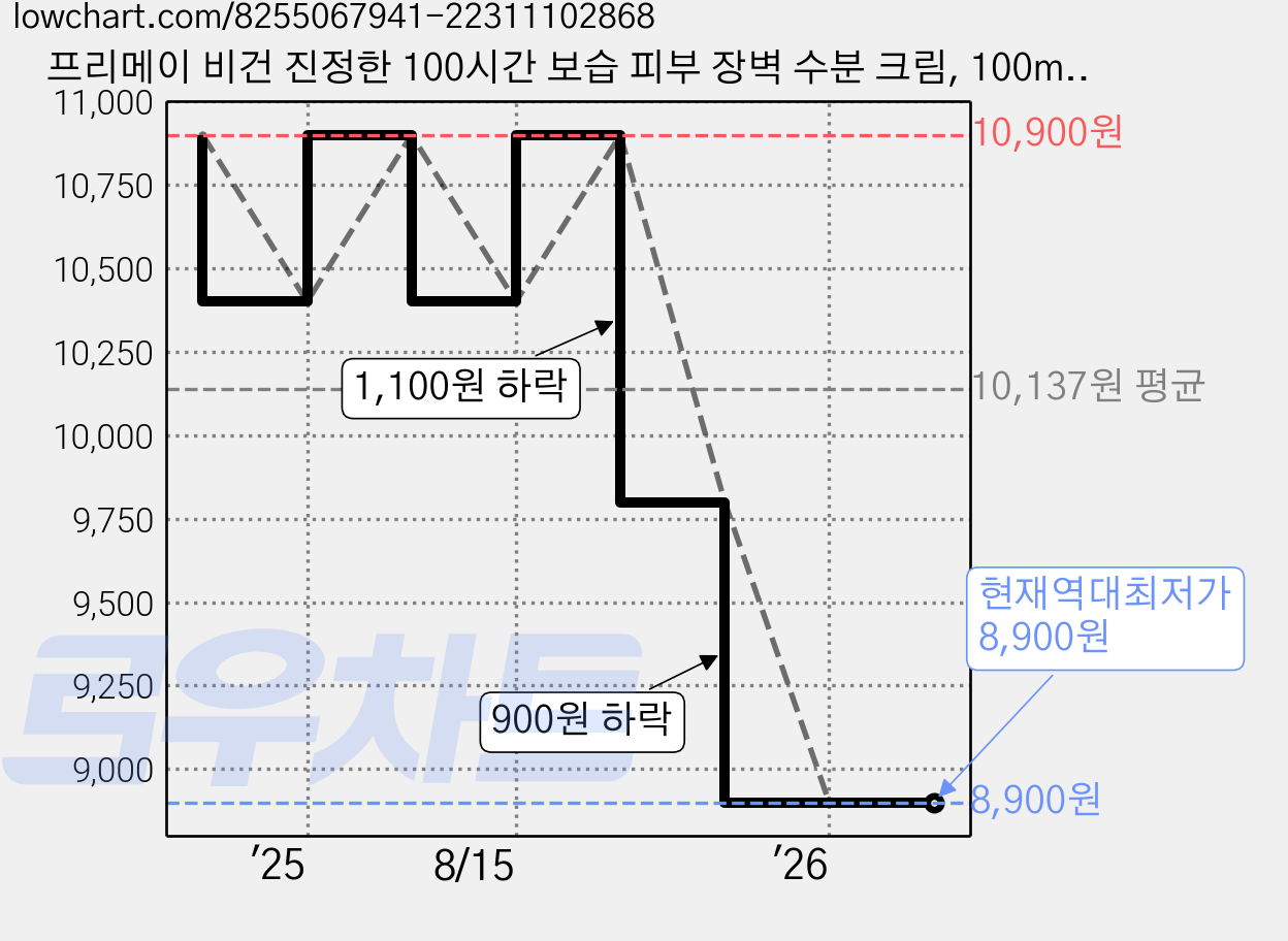 프리메이 비건 진정한 100시간 보습 피부 장벽 수분 크림, 100ml, 1개 가격 변동 차트, 현재가 8,900원, 역대최저가
