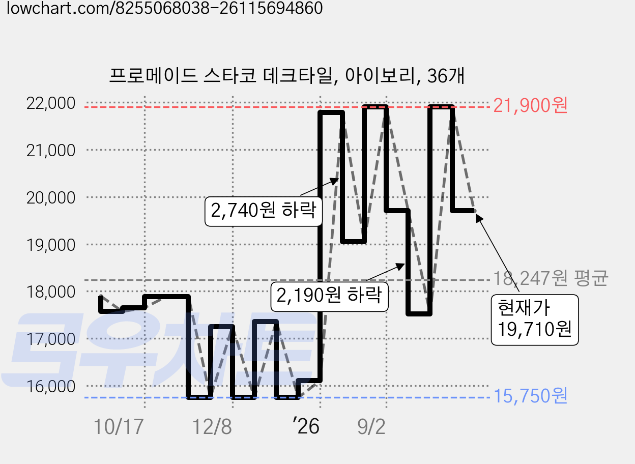 프로메이드 스타코 데크타일, 아이보리, 36개 가격 변동 차트, 현재가 19,710원, 관측 최저가 15,750원