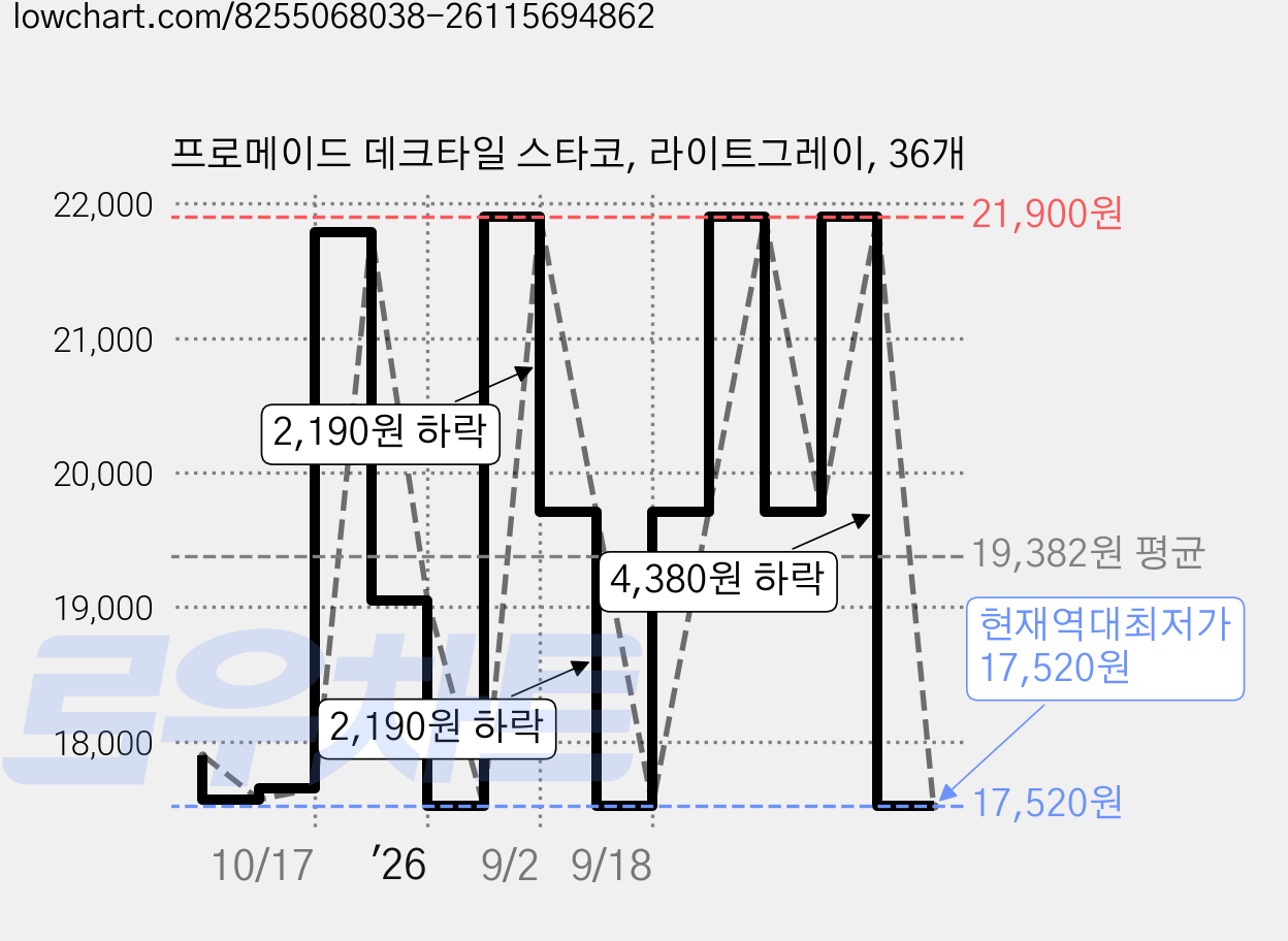 프로메이드 데크타일 스타코, 라이트그레이, 36개 가격 변동 차트, 현재가 17,520원, 역대최저가