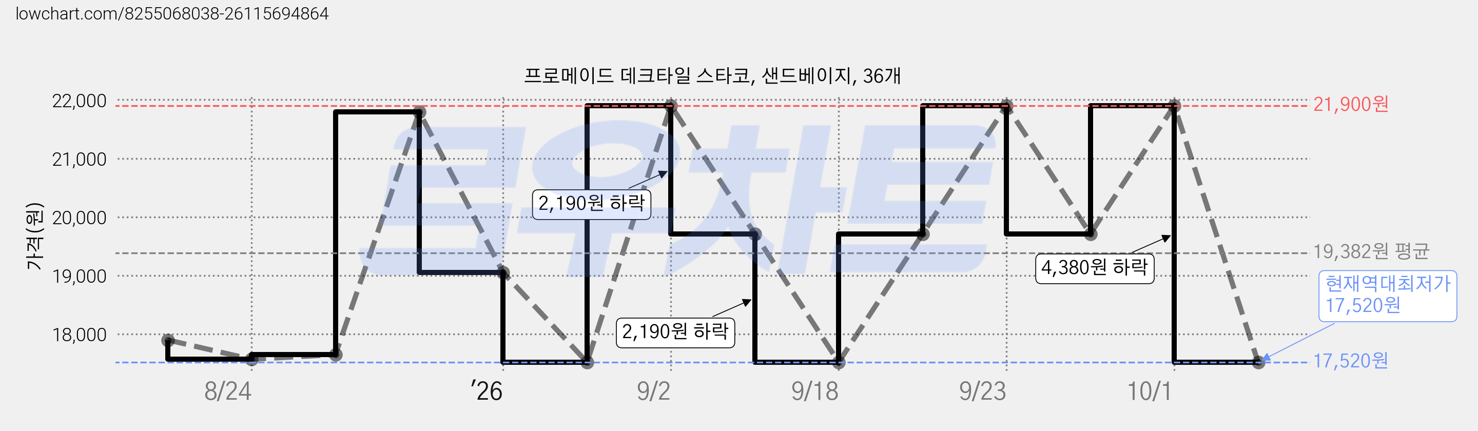 프로메이드 데크타일 스타코, 샌드베이지, 36개 가격 변동 차트, 현재가 17,520원, 역대최저가