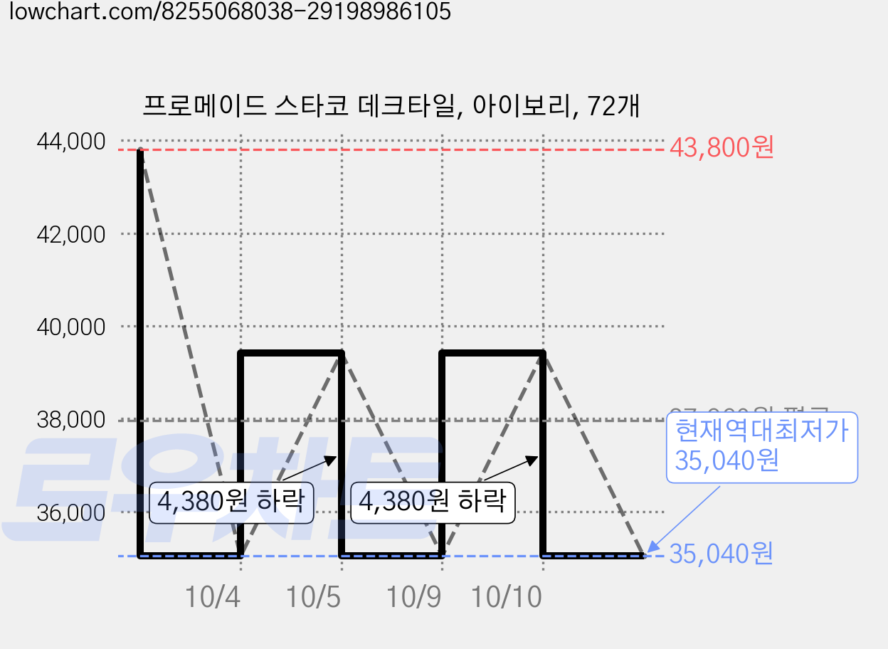 프로메이드 스타코 데크타일, 아이보리, 72개 가격 변동 차트, 현재가 35,040원, 역대최저가