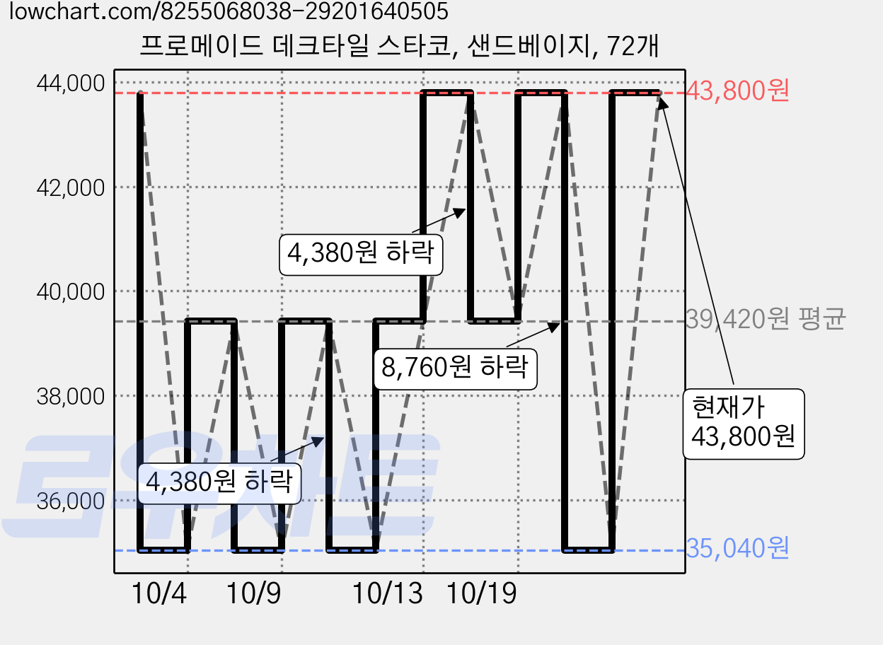 프로메이드 데크타일 스타코, 샌드베이지, 72개 가격 변동 차트, 현재가 43,800원, 관측 최저가 35,040원