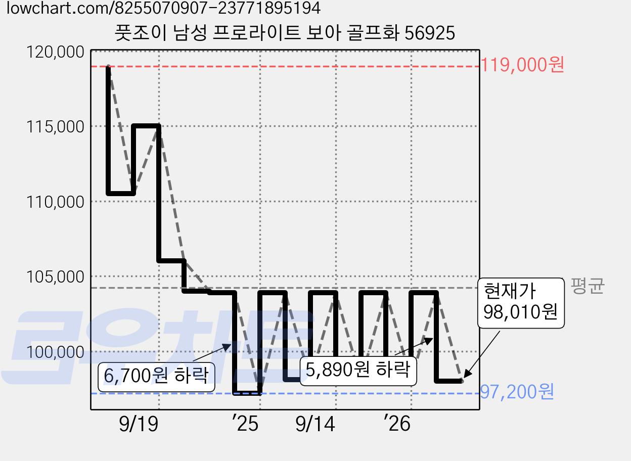 풋조이 남성 프로라이트 보아 골프화 56925 가격 변동 차트, 현재가 98,010원, 관측 최저가 97,200원
