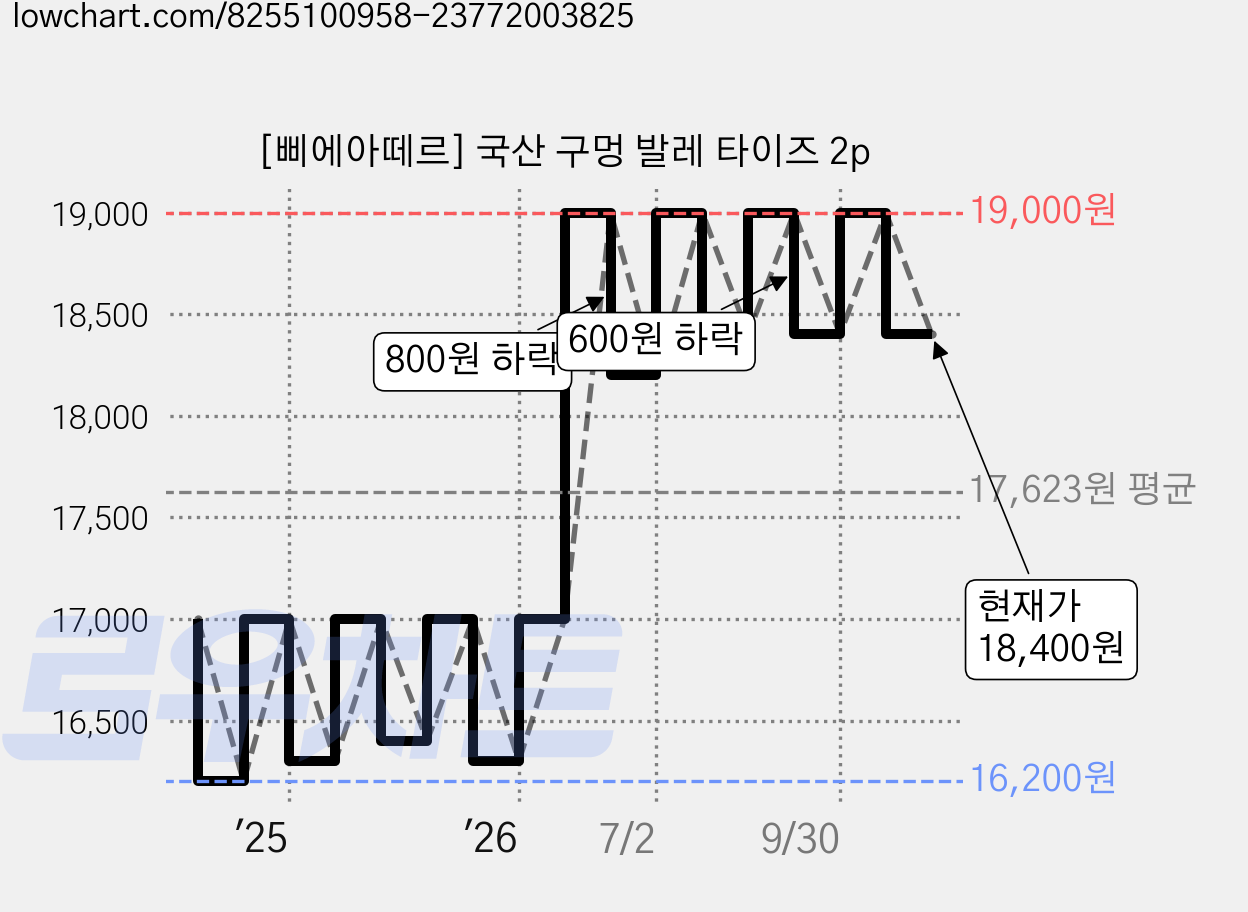 [삐에아떼르] 국산 구멍 발레 타이즈 2p 가격 변동 차트, 현재가 18,400원, 관측 최저가 16,200원