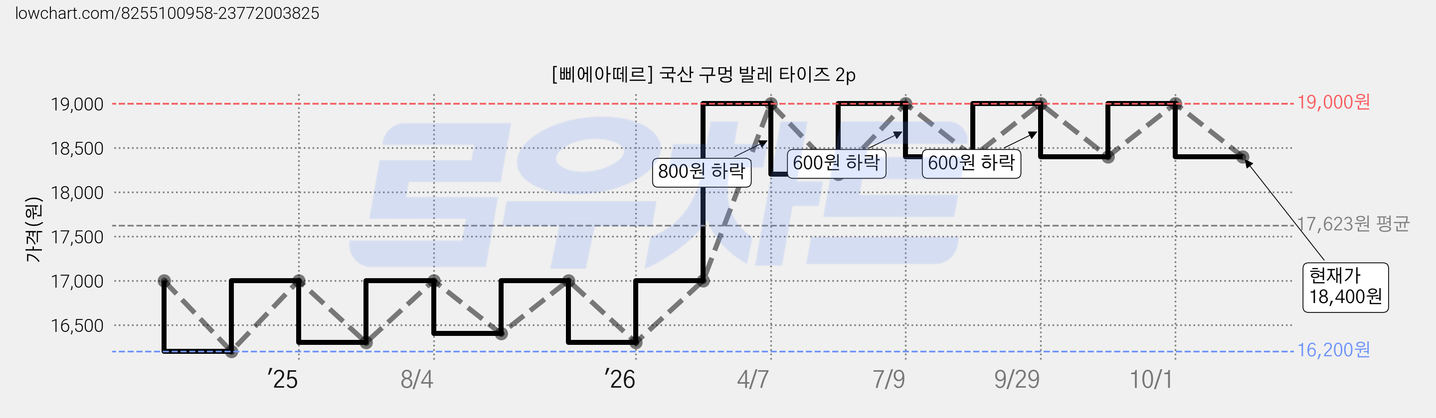 [삐에아떼르] 국산 구멍 발레 타이즈 2p 가격 변동 차트, 현재가 18,400원, 관측 최저가 16,200원
