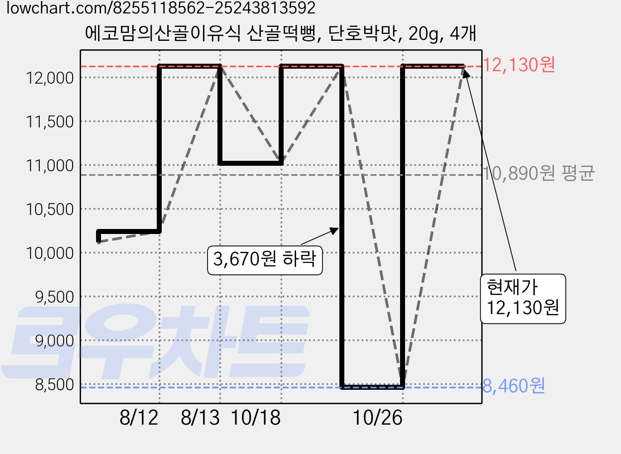 에코맘의산골이유식 산골떡뻥, 단호박맛, 20g, 4개 가격 변동 차트, 현재가 12,130원, 관측 최저가 8,460원