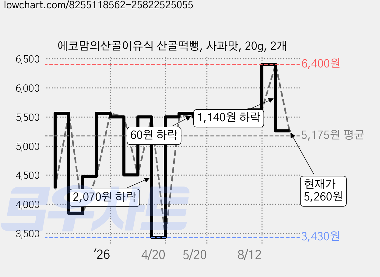 에코맘의산골이유식 산골떡뻥, 사과맛, 20g, 2개 가격 변동 차트, 현재가 5,260원, 관측 최저가 3,430원