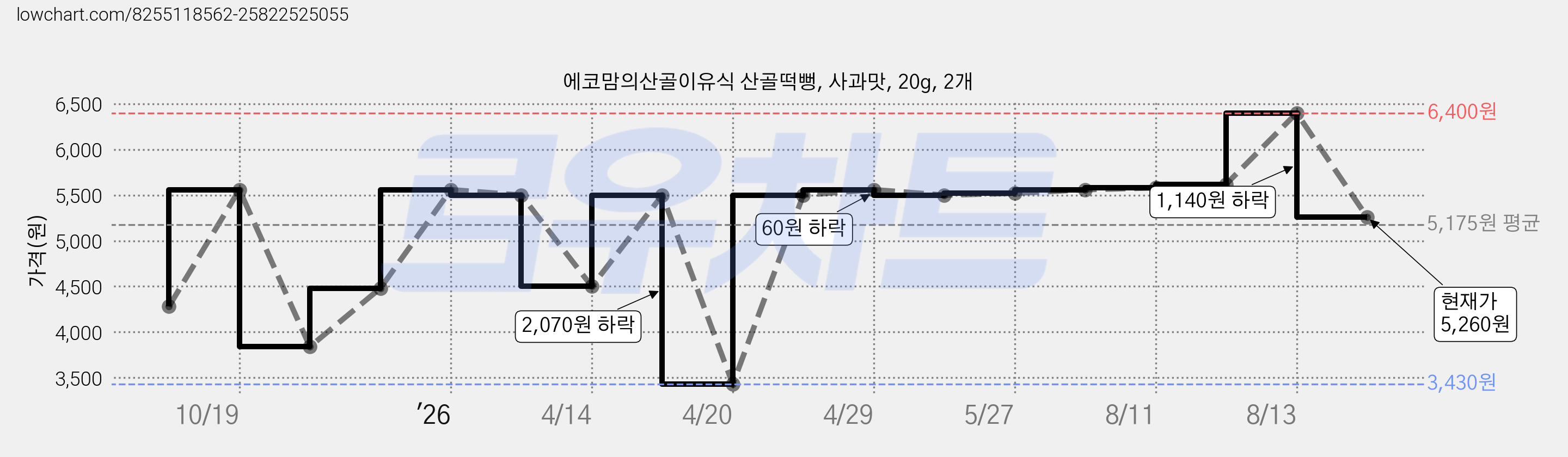 에코맘의산골이유식 산골떡뻥, 사과맛, 20g, 2개 가격 변동 차트, 현재가 5,260원, 관측 최저가 3,430원