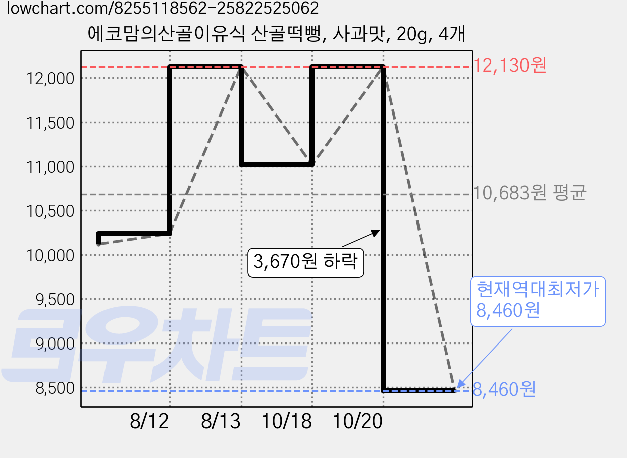 에코맘의산골이유식 산골떡뻥, 사과맛, 20g, 4개 가격 변동 차트, 현재가 8,460원, 역대최저가