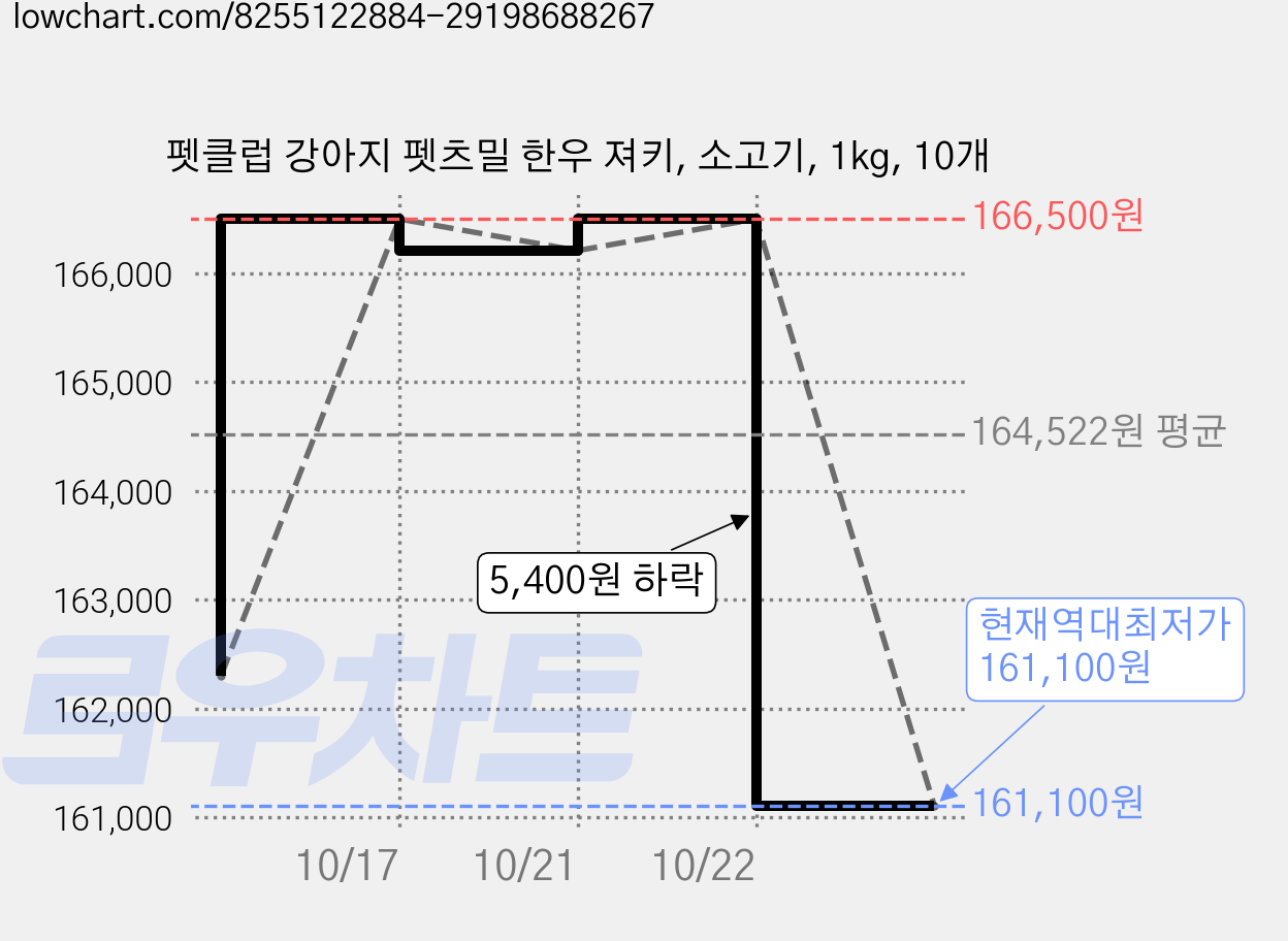 펫클럽 강아지 펫츠밀 한우 져키, 소고기, 1kg, 10개 가격 변동 차트, 현재가 161,100원, 역대최저가