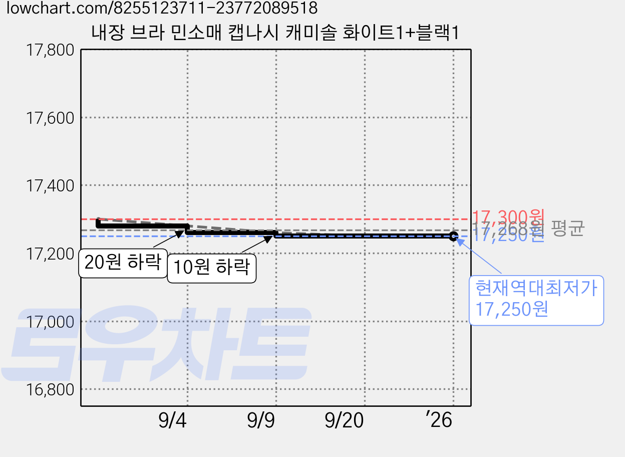 내장 브라 민소매 캡나시 캐미솔 화이트1+블랙1 가격 변동 차트, 현재가 17,250원, 역대최저가