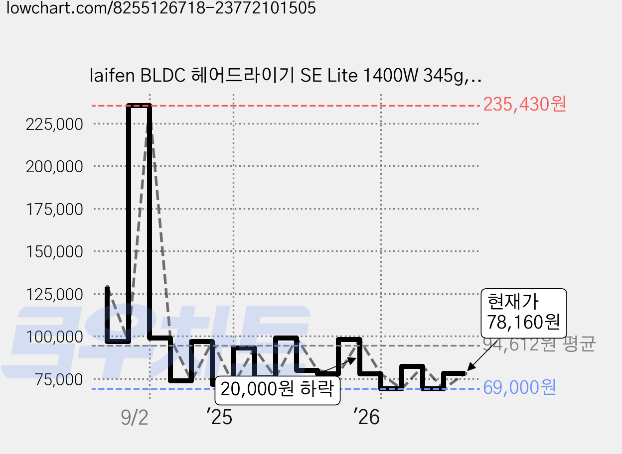 laifen BLDC 헤어드라이기 SE Lite 1400W 345g, 글로시화이트 가격 변동 차트, 현재가 78,160원, 관측 최저가 69,000원