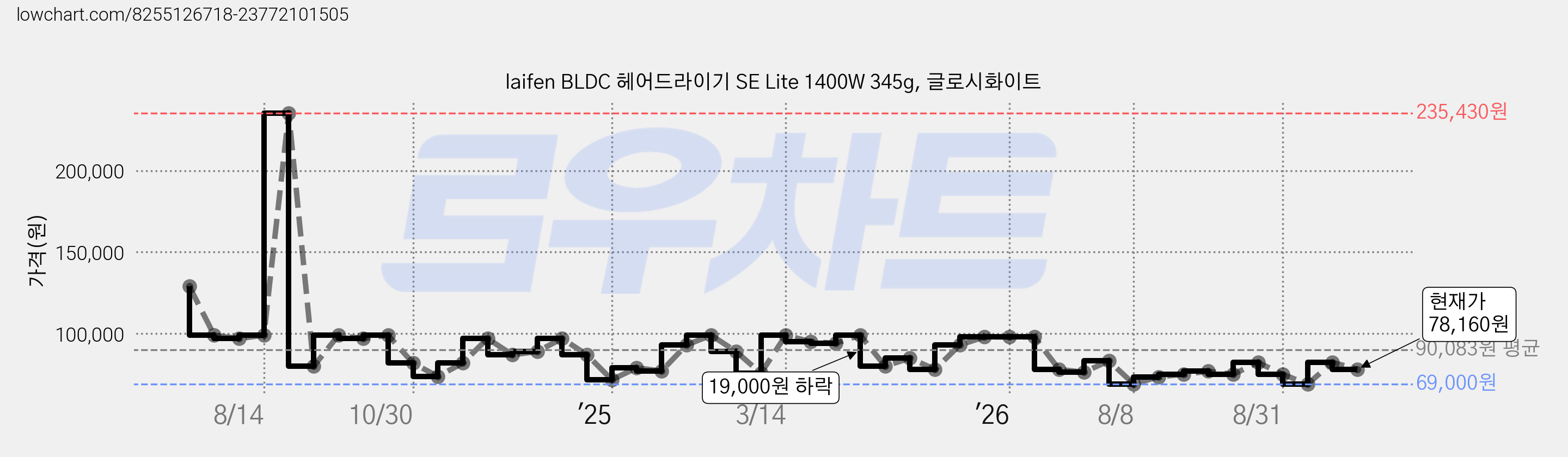 laifen BLDC 헤어드라이기 SE Lite 1400W 345g, 글로시화이트 가격 변동 차트, 현재가 78,160원, 관측 최저가 69,000원