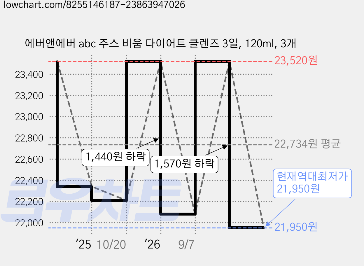 에버앤에버 abc 주스 비움 다이어트 클렌즈 3일, 120ml, 3개 가격 변동 차트, 현재가 21,950원, 역대최저가