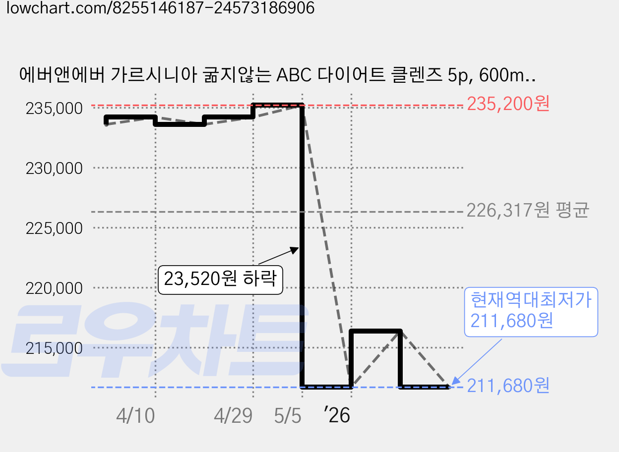 에버앤에버 가르시니아 굶지않는 ABC 다이어트 클렌즈 5p, 600ml, 6개 가격 변동 차트, 현재가 211,680원, 역대최저가