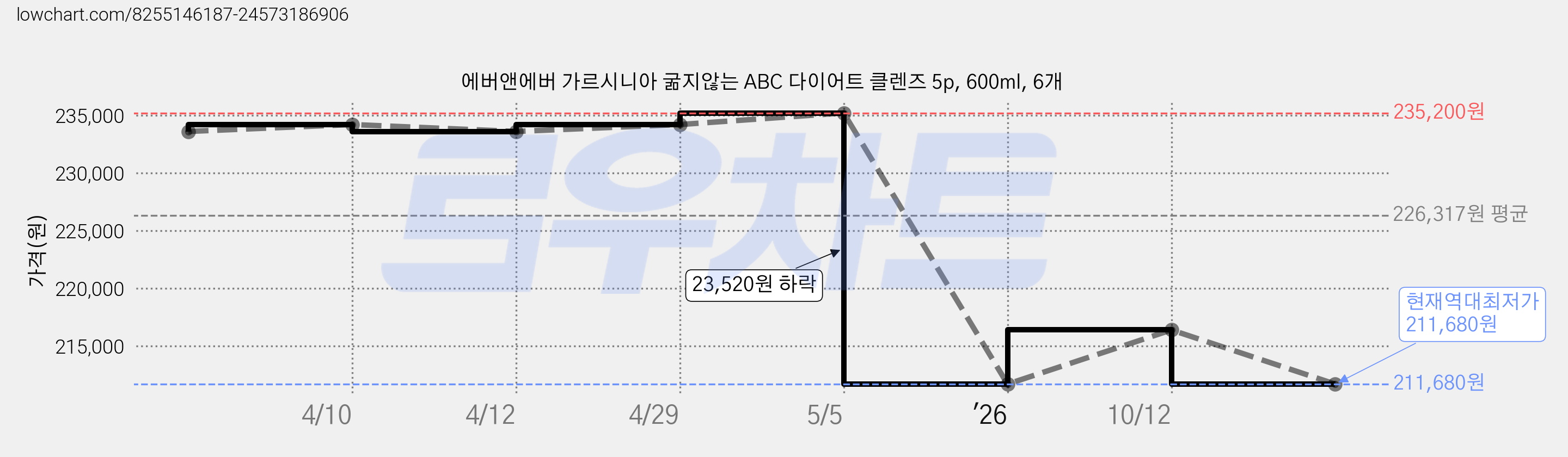 에버앤에버 가르시니아 굶지않는 ABC 다이어트 클렌즈 5p, 600ml, 6개 가격 변동 차트, 현재가 211,680원, 역대최저가