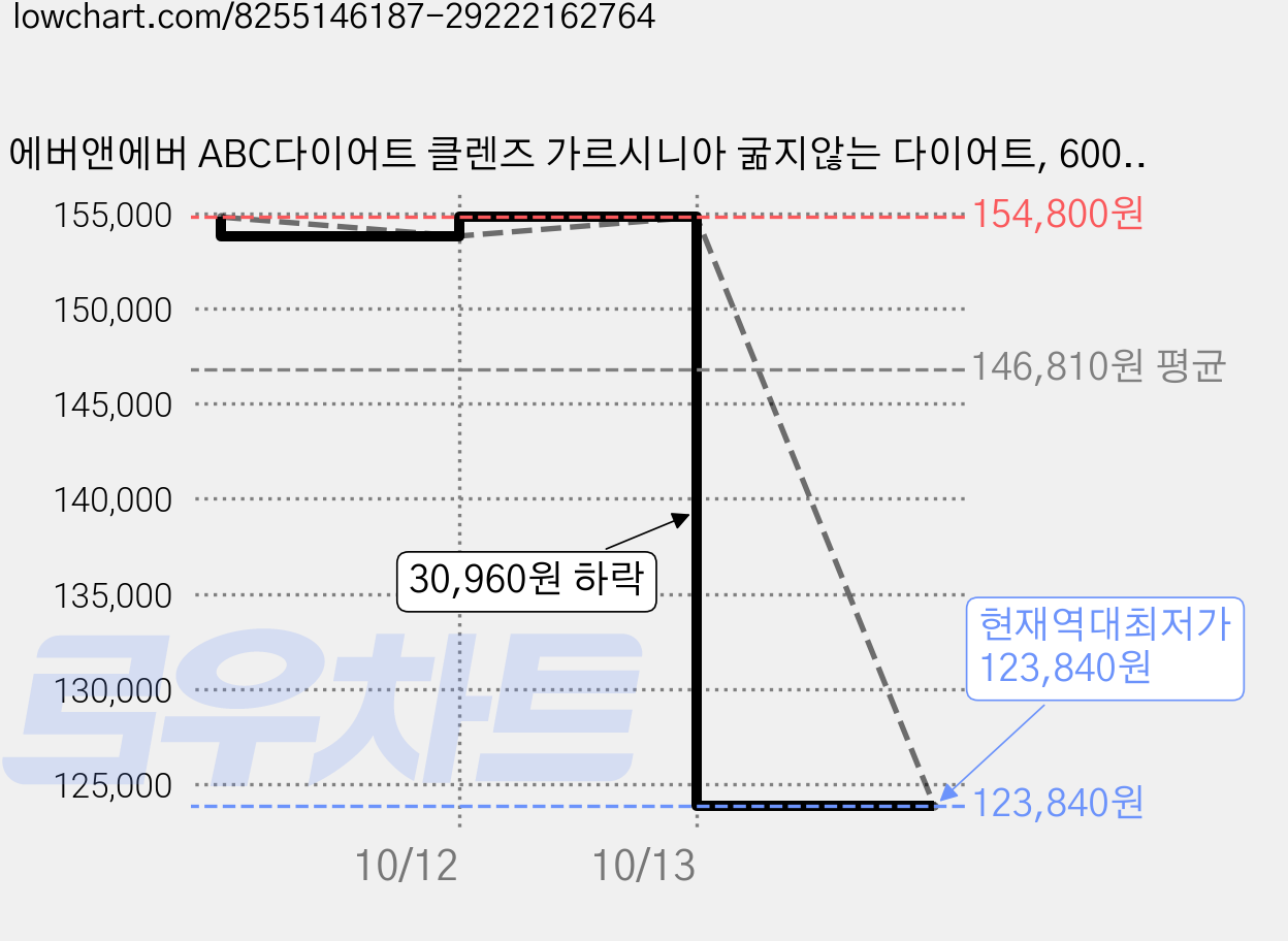 에버앤에버 ABC다이어트 클렌즈 가르시니아 굶지않는 다이어트, 600ml, 4개 가격 변동 차트, 현재가 123,840원, 역대최저가