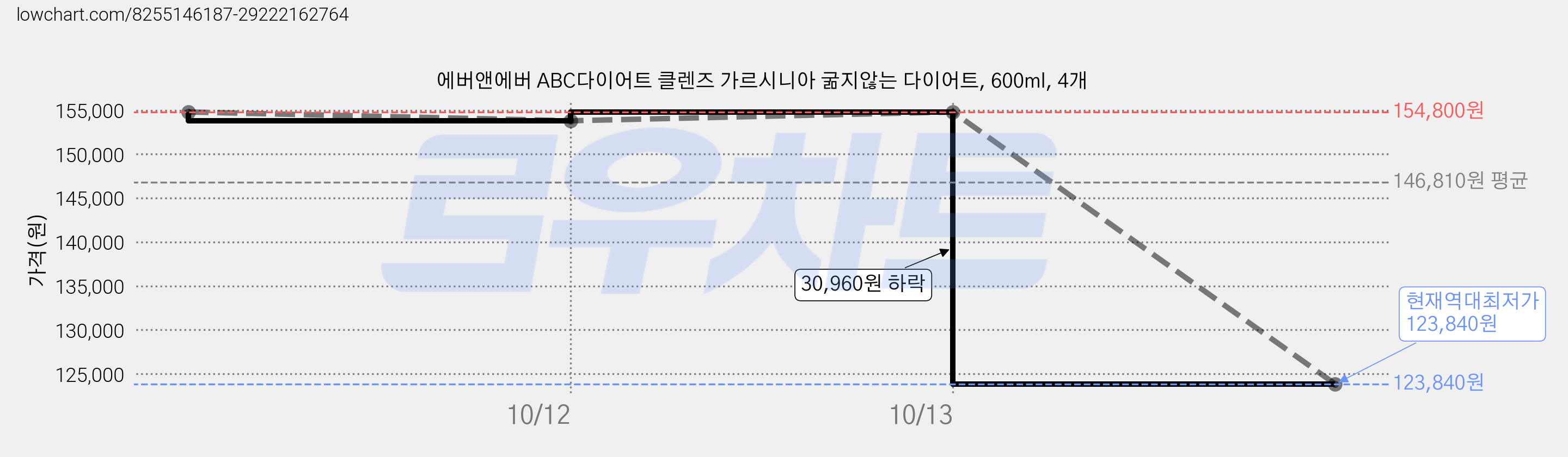 에버앤에버 ABC다이어트 클렌즈 가르시니아 굶지않는 다이어트, 600ml, 4개 가격 변동 차트, 현재가 123,840원, 역대최저가