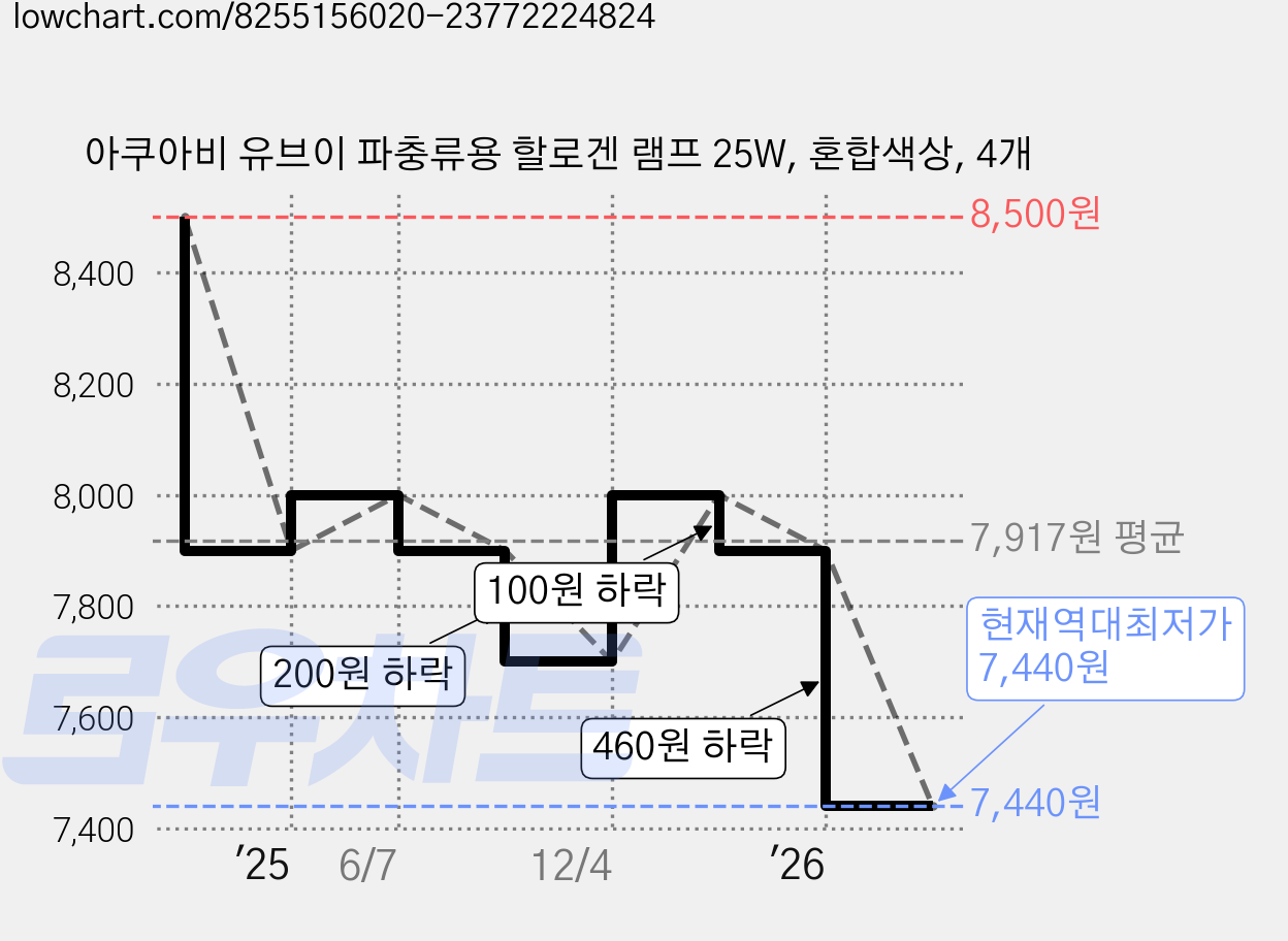 아쿠아비 유브이 파충류용 할로겐 램프 25W, 혼합색상, 4개 가격 변동 차트, 현재가 7,440원, 역대최저가