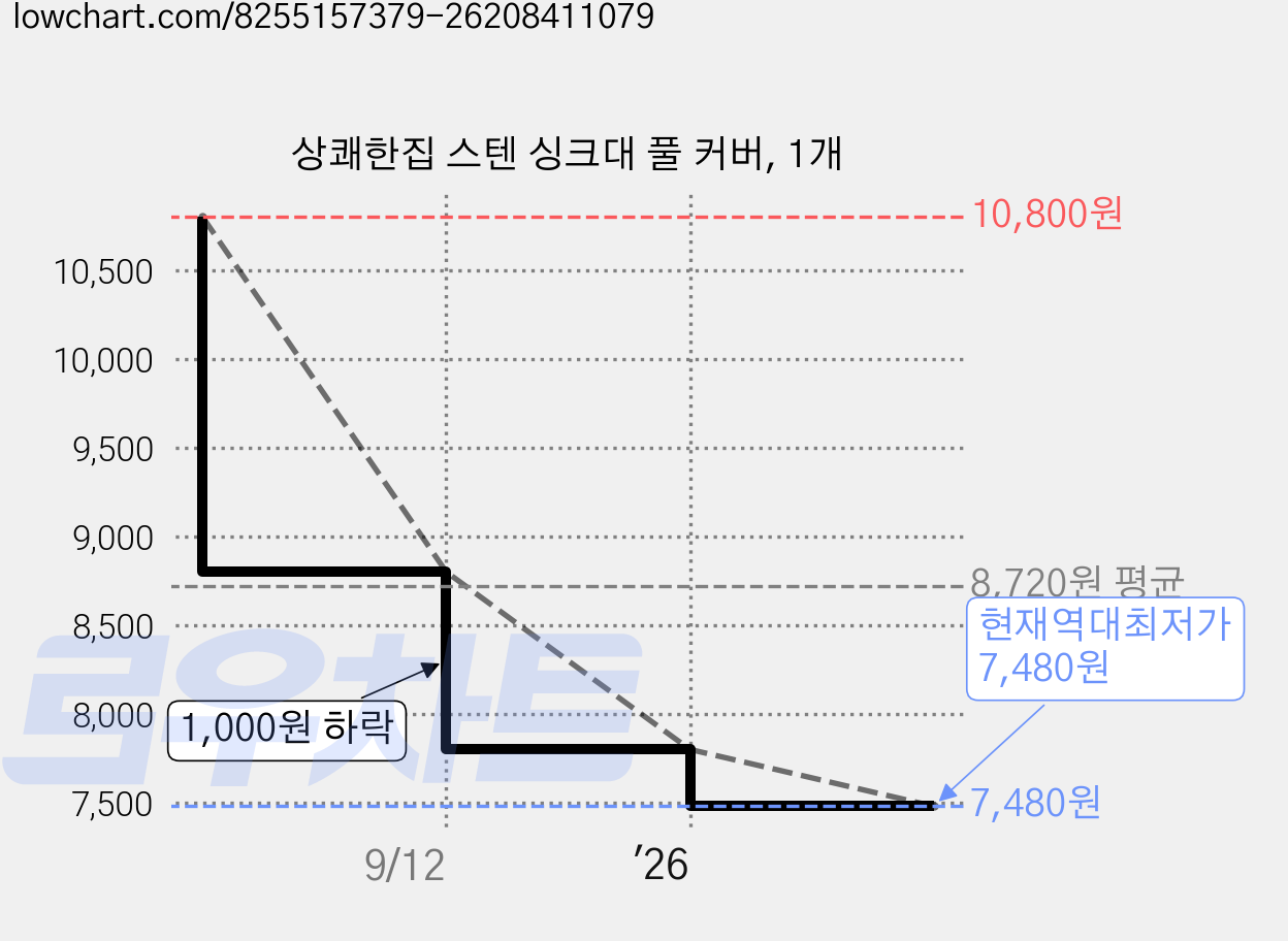 상쾌한집 스텐 싱크대 풀 커버, 1개 가격 변동 차트, 현재가 7,480원, 역대최저가