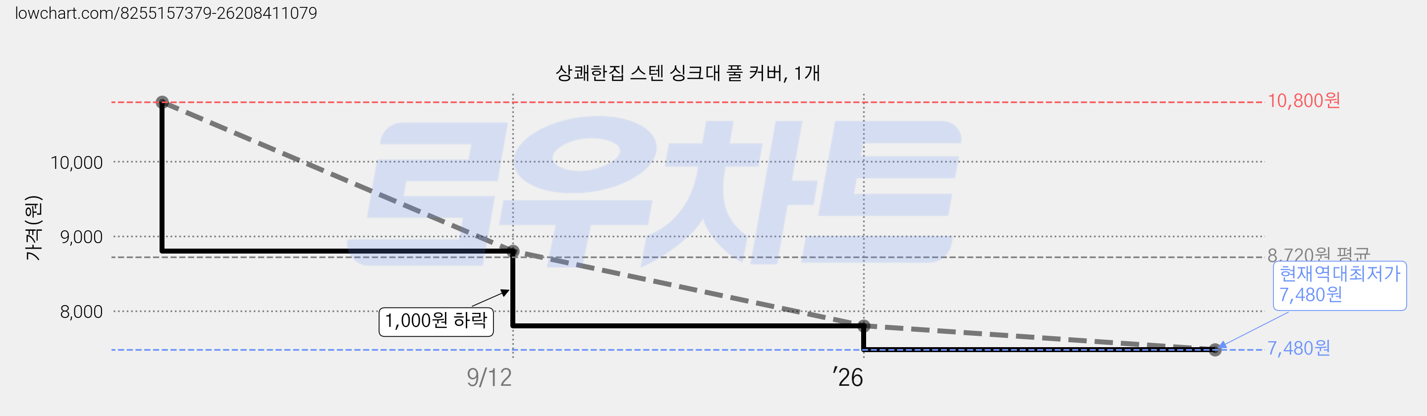 상쾌한집 스텐 싱크대 풀 커버, 1개 가격 변동 차트, 현재가 7,480원, 역대최저가