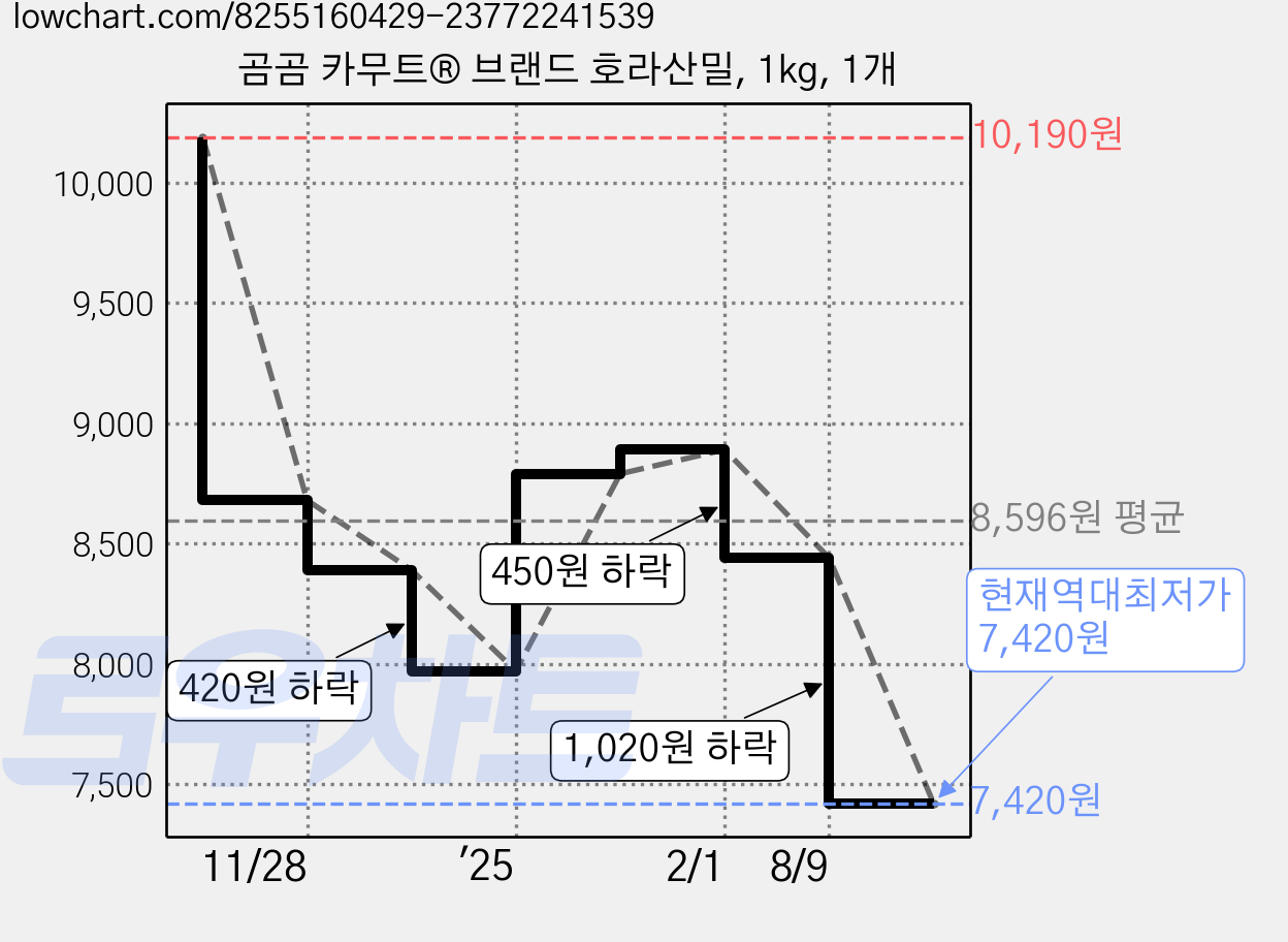 곰곰 카무트® 브랜드 호라산밀, 1kg, 1개 가격 변동 차트, 현재가 7,420원, 역대최저가
