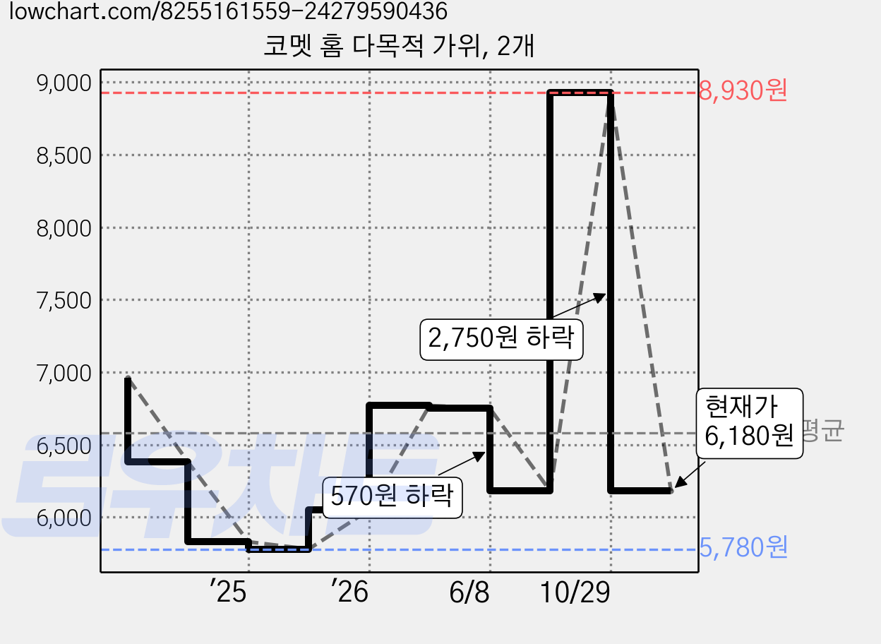 코멧 홈 다목적 가위, 2개 가격 변동 차트, 현재가 6,180원, 관측 최저가 5,780원