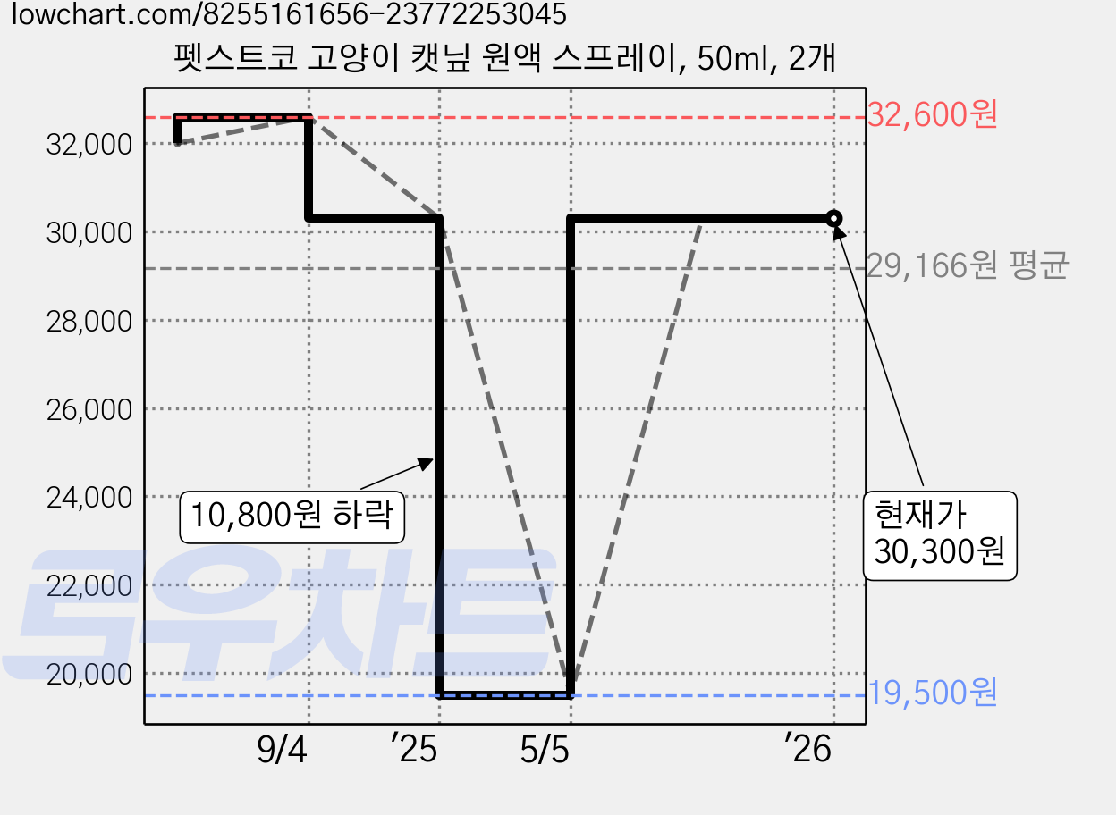 펫스트코 고양이 캣닢 원액 스프레이, 50ml, 2개 가격 변동 차트, 현재가 30,300원, 관측 최저가 19,500원