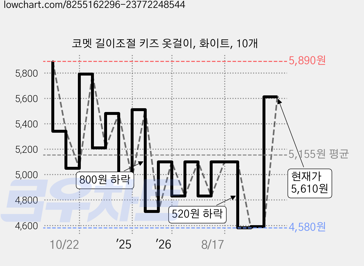 코멧 길이조절 키즈 옷걸이, 화이트, 10개 가격 변동 차트, 현재가 5,610원, 관측 최저가 4,580원
