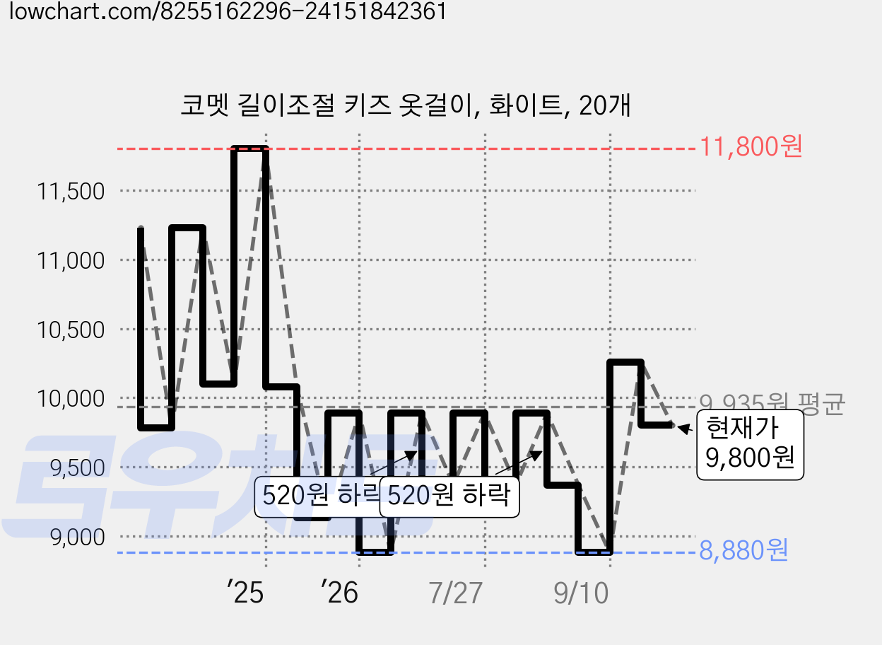 코멧 길이조절 키즈 옷걸이, 화이트, 20개 가격 변동 차트, 현재가 9,800원, 관측 최저가 8,880원