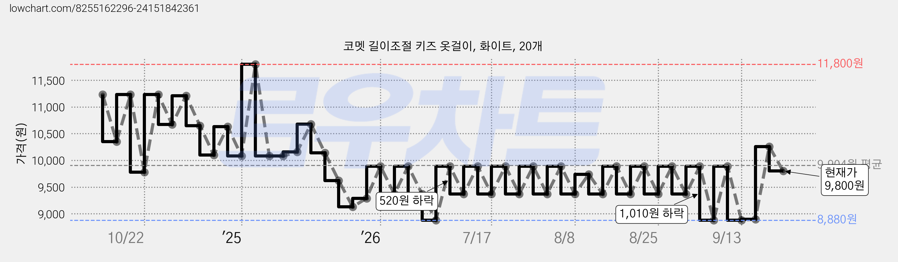 코멧 길이조절 키즈 옷걸이, 화이트, 20개 가격 변동 차트, 현재가 9,800원, 관측 최저가 8,880원
