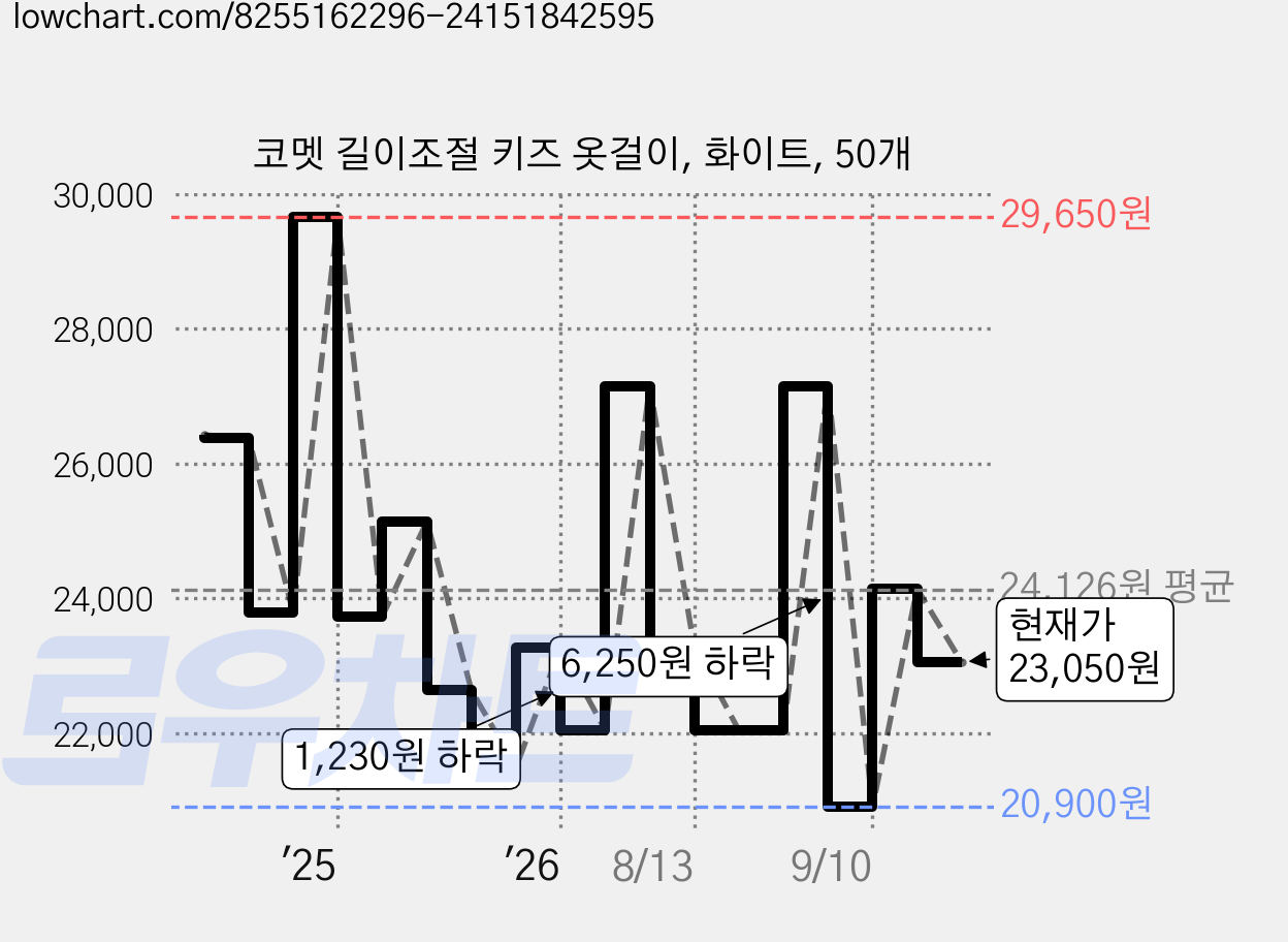 코멧 길이조절 키즈 옷걸이, 화이트, 50개 가격 변동 차트, 현재가 23,050원, 관측 최저가 20,900원