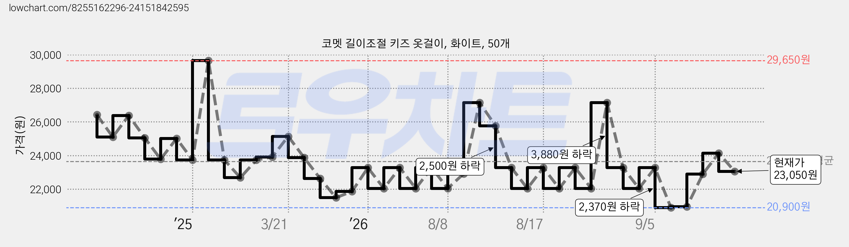 코멧 길이조절 키즈 옷걸이, 화이트, 50개 가격 변동 차트, 현재가 23,050원, 관측 최저가 20,900원
