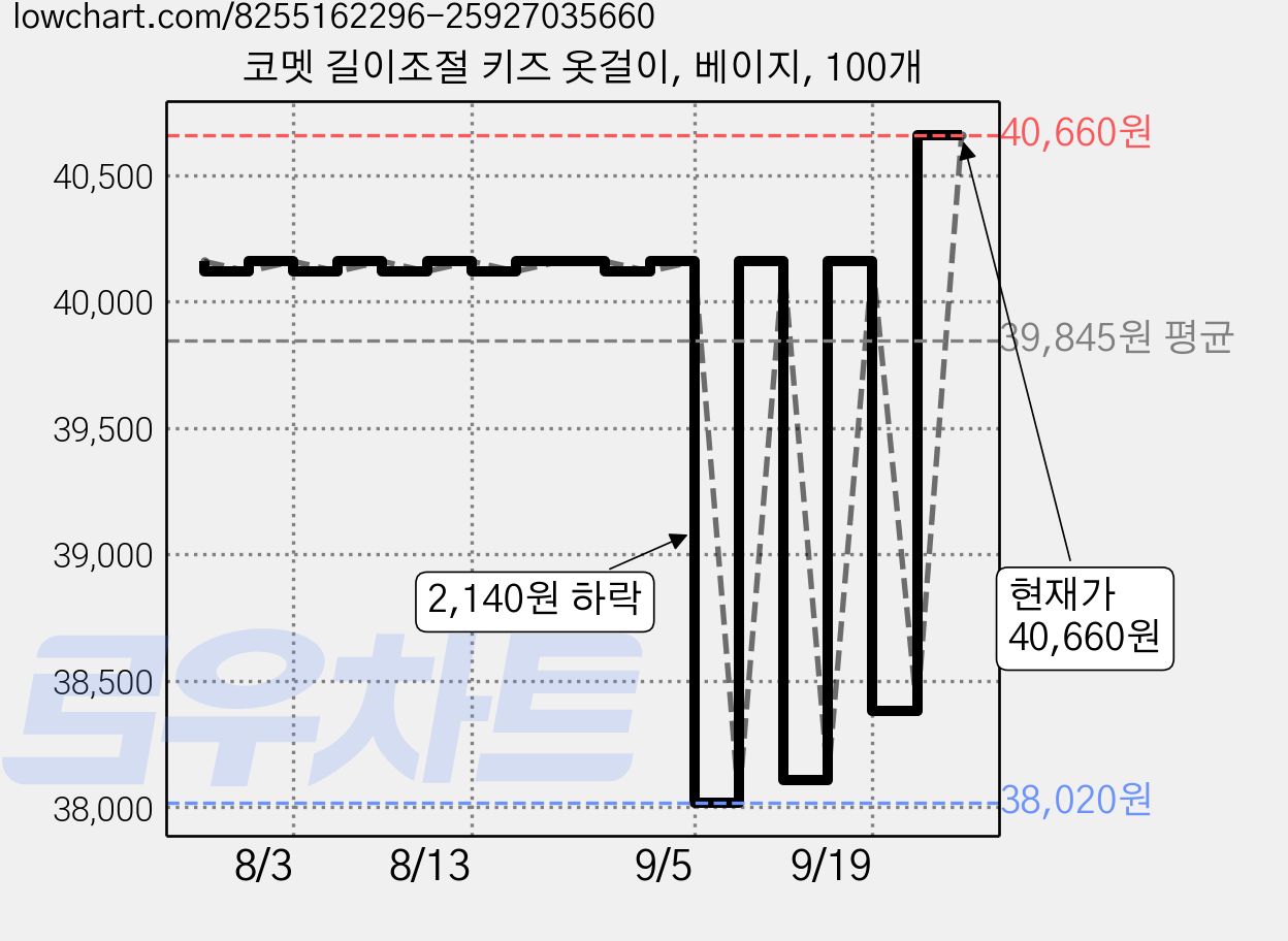 코멧 길이조절 키즈 옷걸이, 베이지, 100개 가격 변동 차트, 현재가 40,660원, 관측 최저가 38,020원