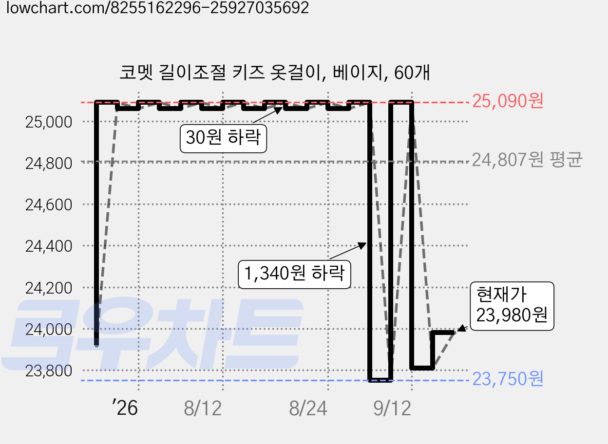 코멧 길이조절 키즈 옷걸이, 베이지, 60개 가격 변동 차트, 현재가 23,980원, 관측 최저가 23,750원