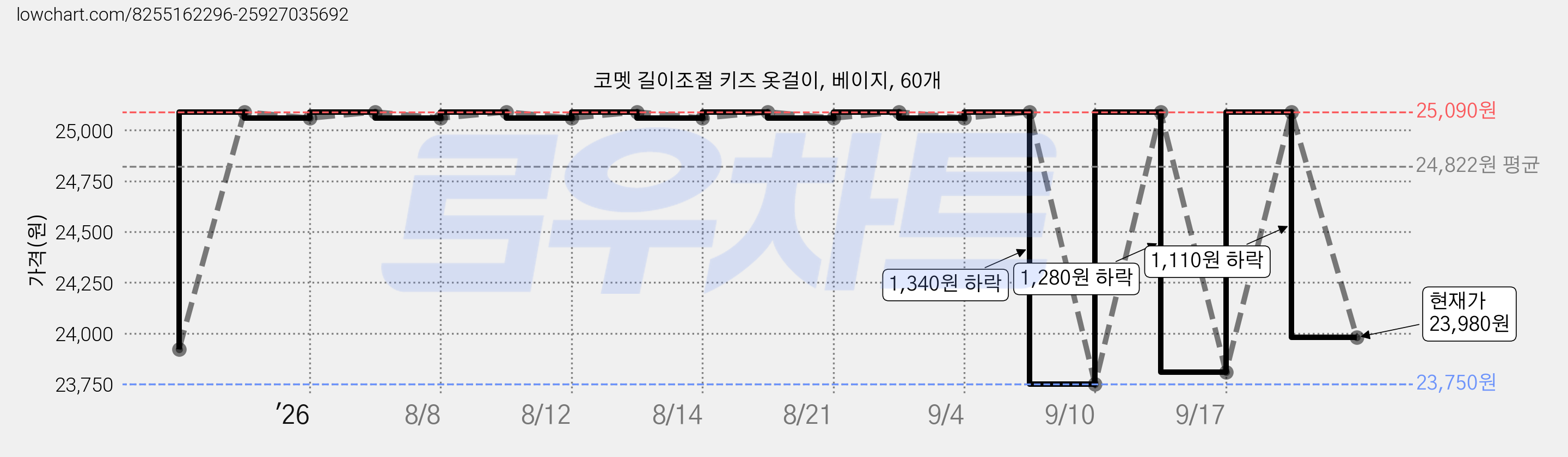코멧 길이조절 키즈 옷걸이, 베이지, 60개 가격 변동 차트, 현재가 23,980원, 관측 최저가 23,750원