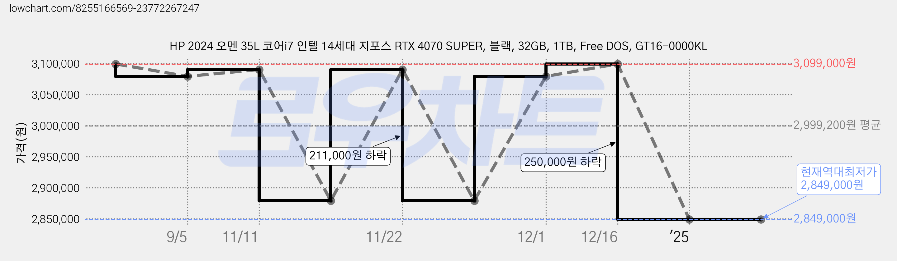 HP 2024 오멘 35L 코어i7 인텔 14세대 지포스 RTX 4070 SUPER, 블랙, 32GB, 1TB, Free DOS, GT16-0000KL 가격 변동 차트, 현재가 2,849,000원, 역대최저가