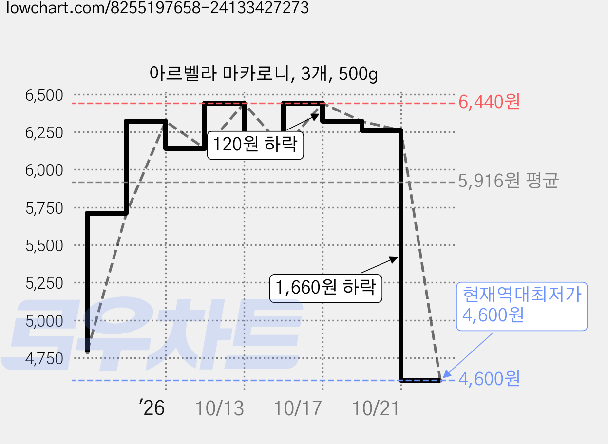 아르벨라 마카로니, 3개, 500g 가격 변동 차트, 현재가 4,600원, 역대최저가