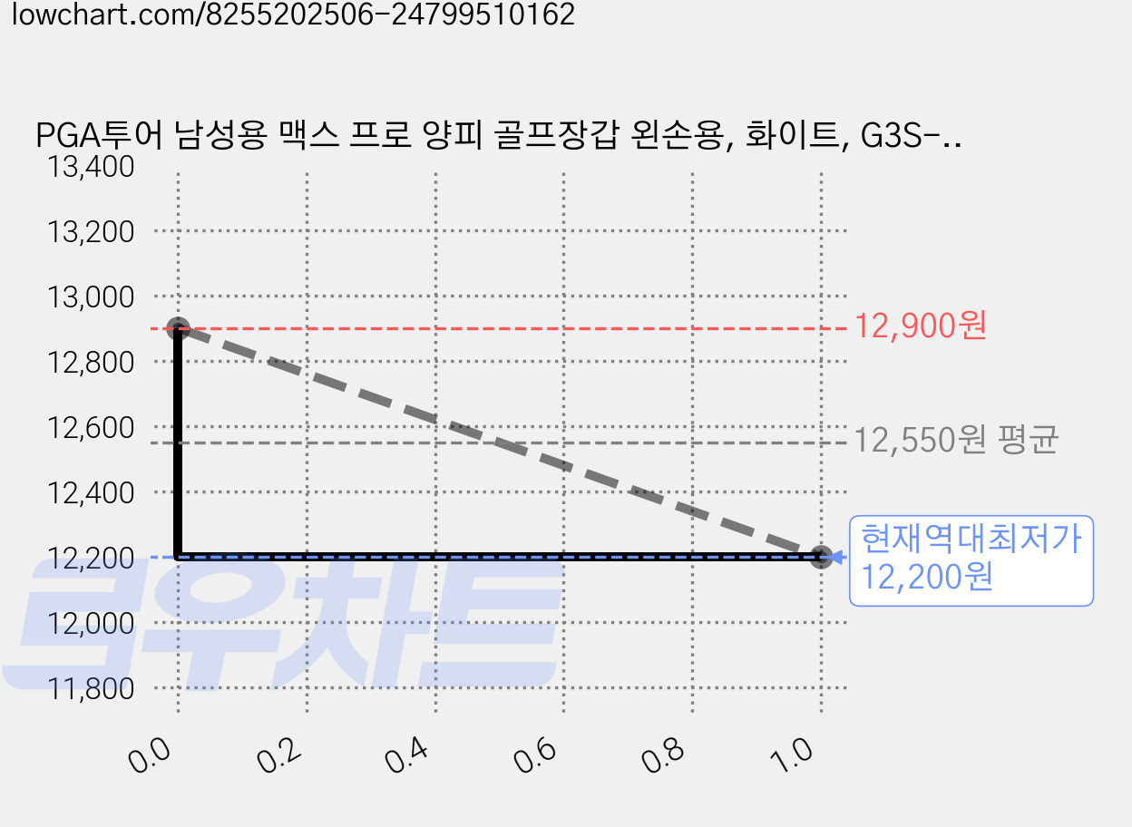PGA투어 남성용 맥스 프로 양피 골프장갑 왼손용, 화이트, G3S-BHT837, 1개 가격 변동 차트, 현재가 12,200원, 역대최저가