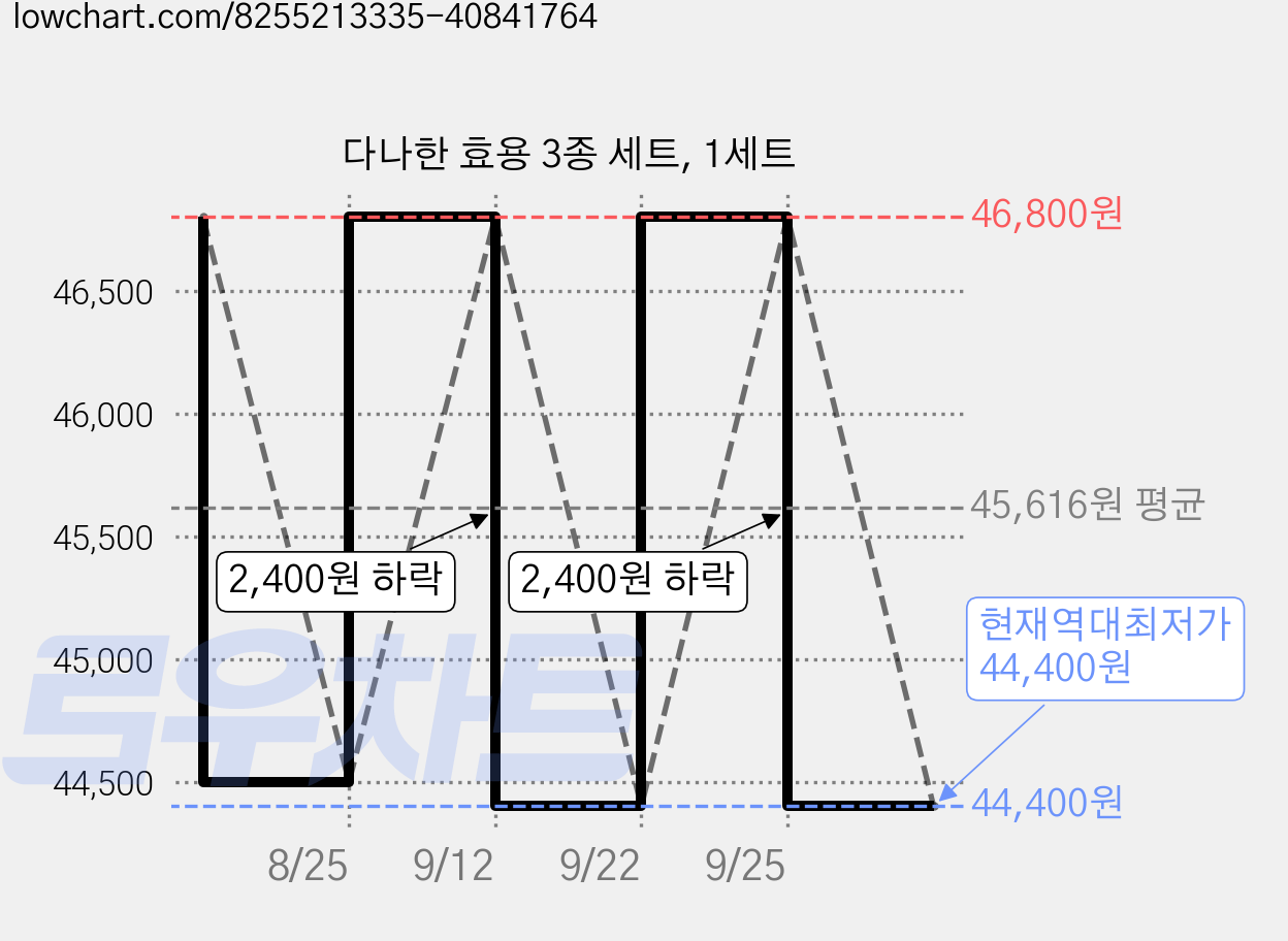 다나한 효용 3종 세트, 1세트 가격 변동 차트, 현재가 44,400원, 역대최저가
